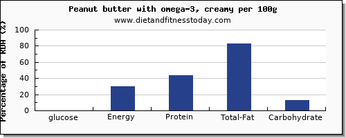 glucose and nutrition facts in peanut butter per 100g